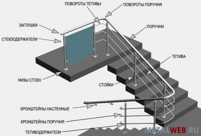 Изготовление Перил и Ограждений из Нержавеющей сталь