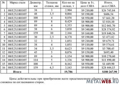 Труба нержавеющая бесшовная,12Х18Н10Т, диаметр 30-159мм, ГОСТ 9941-81